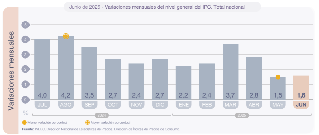 Inflación mensual argentina