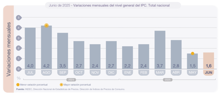 Inflación junio 2025